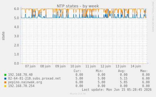 NTP states