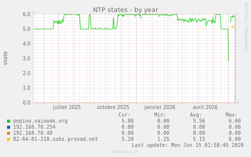NTP states