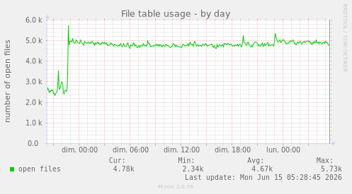 File table usage