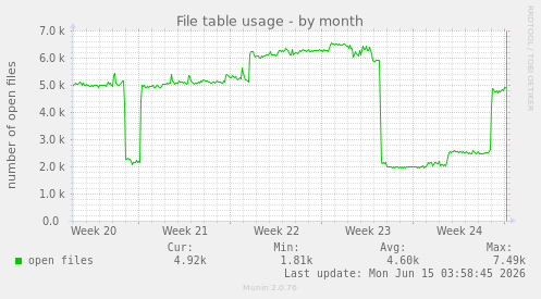 File table usage