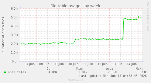 File table usage
