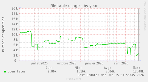 File table usage