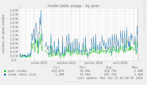Inode table usage
