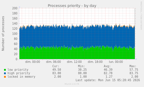 Processes priority