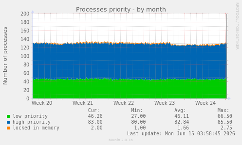 Processes priority