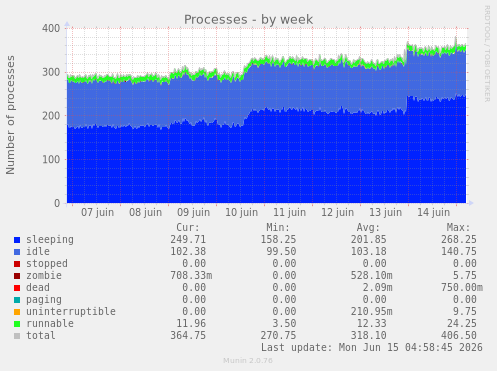 Processes