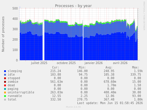 Processes