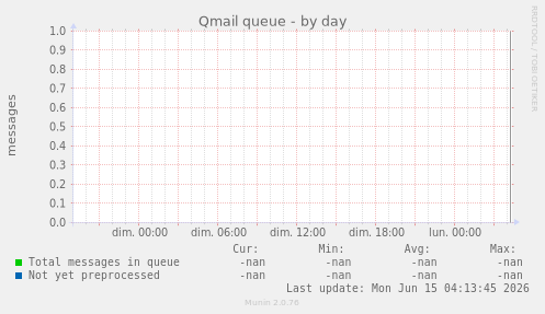 Qmail queue