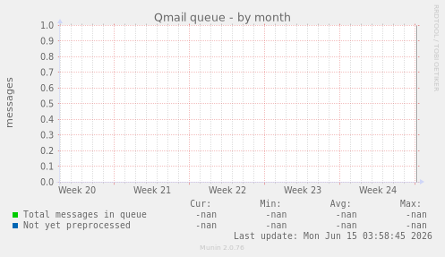 Qmail queue
