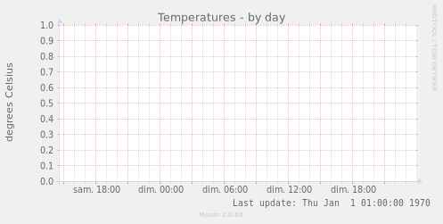 Temperatures