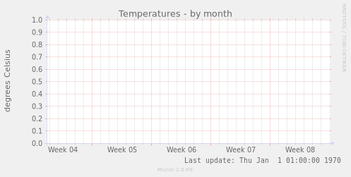 Temperatures