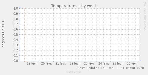 Temperatures