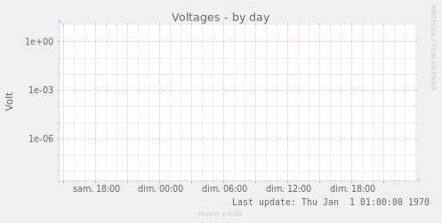 Voltages