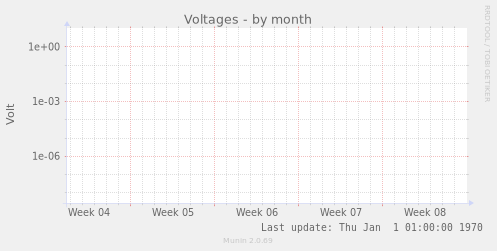 Voltages