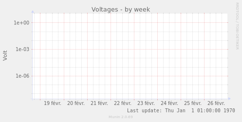 Voltages