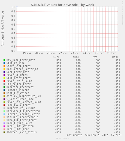 S.M.A.R.T values for drive sdc