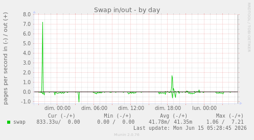 Swap in/out