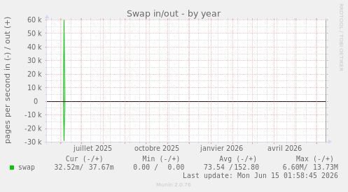 Swap in/out