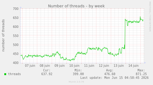 Number of threads