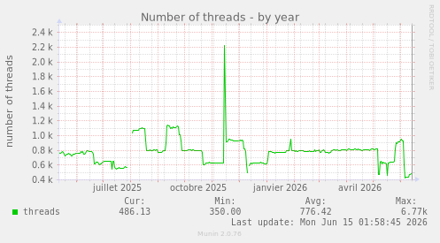 Number of threads