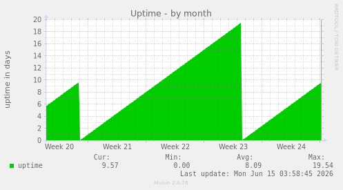 Uptime