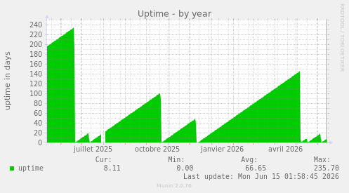 Uptime
