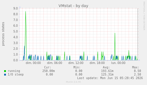 VMstat