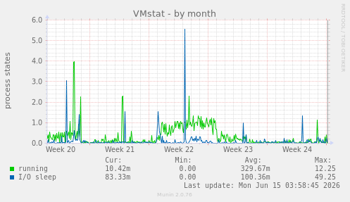 VMstat