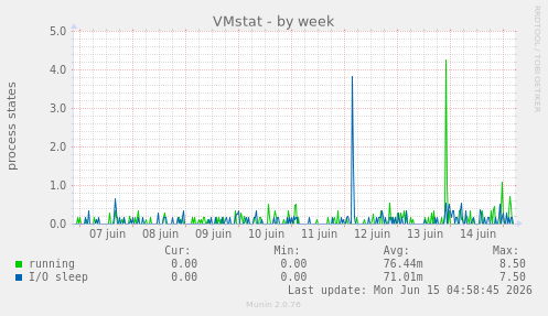 VMstat