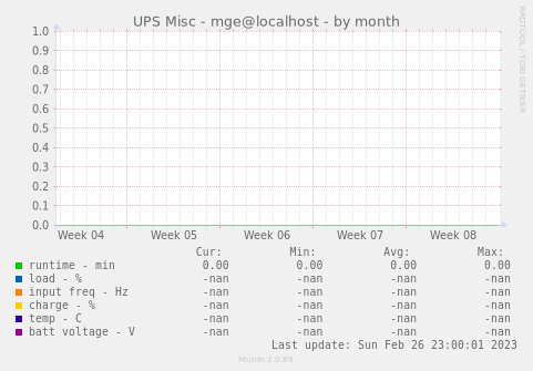 UPS Misc - mge@localhost