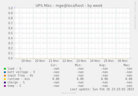 UPS Misc - mge@localhost