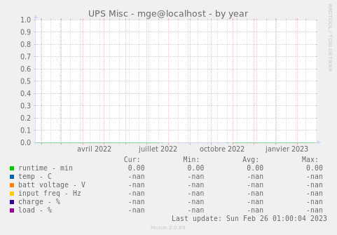 UPS Misc - mge@localhost