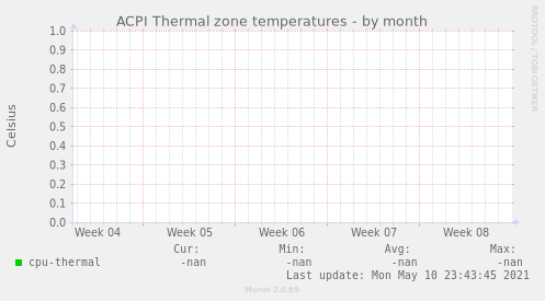 ACPI Thermal zone temperatures