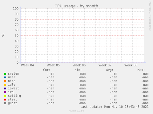 CPU usage