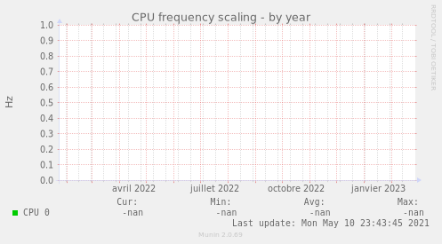 CPU frequency scaling