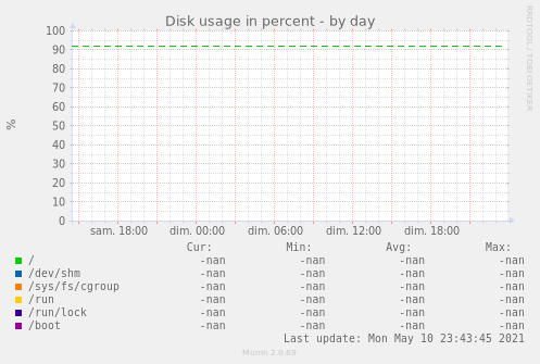 Disk usage in percent