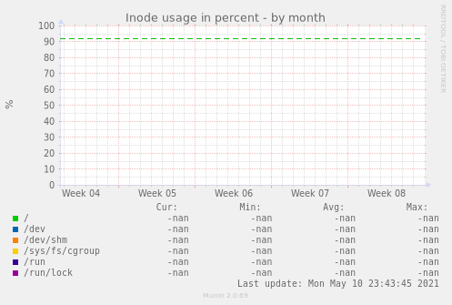 Inode usage in percent