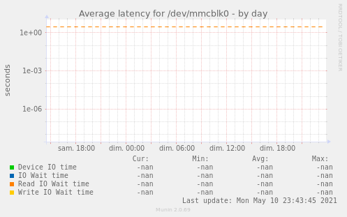 Average latency for /dev/mmcblk0