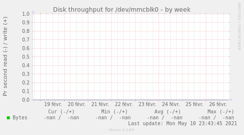 Disk throughput for /dev/mmcblk0