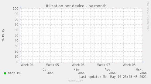 Utilization per device
