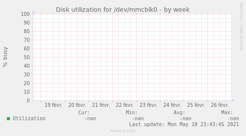 Disk utilization for /dev/mmcblk0