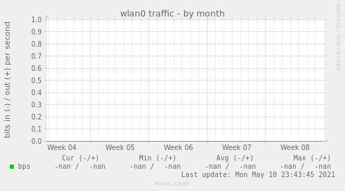 wlan0 traffic