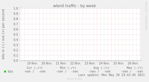 wlan0 traffic