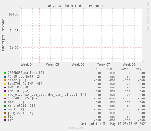 Individual interrupts