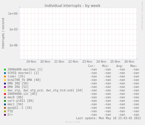 Individual interrupts
