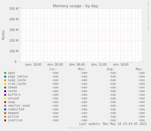 Memory usage