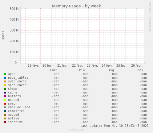 Memory usage
