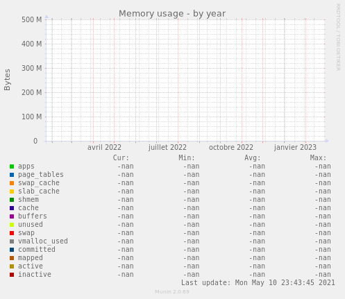 Memory usage