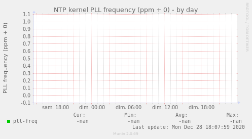 NTP kernel PLL frequency (ppm + 0)