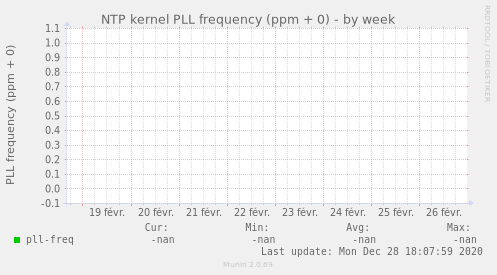 NTP kernel PLL frequency (ppm + 0)